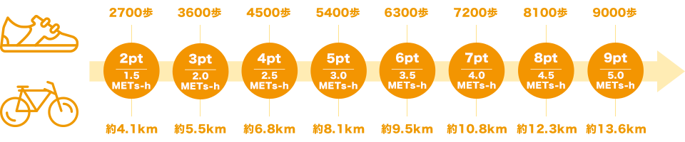 活動量の計測方法について